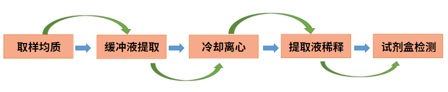 牛奶酪蛋白的檢測(cè) 牛奶酪蛋白的檢測(cè)