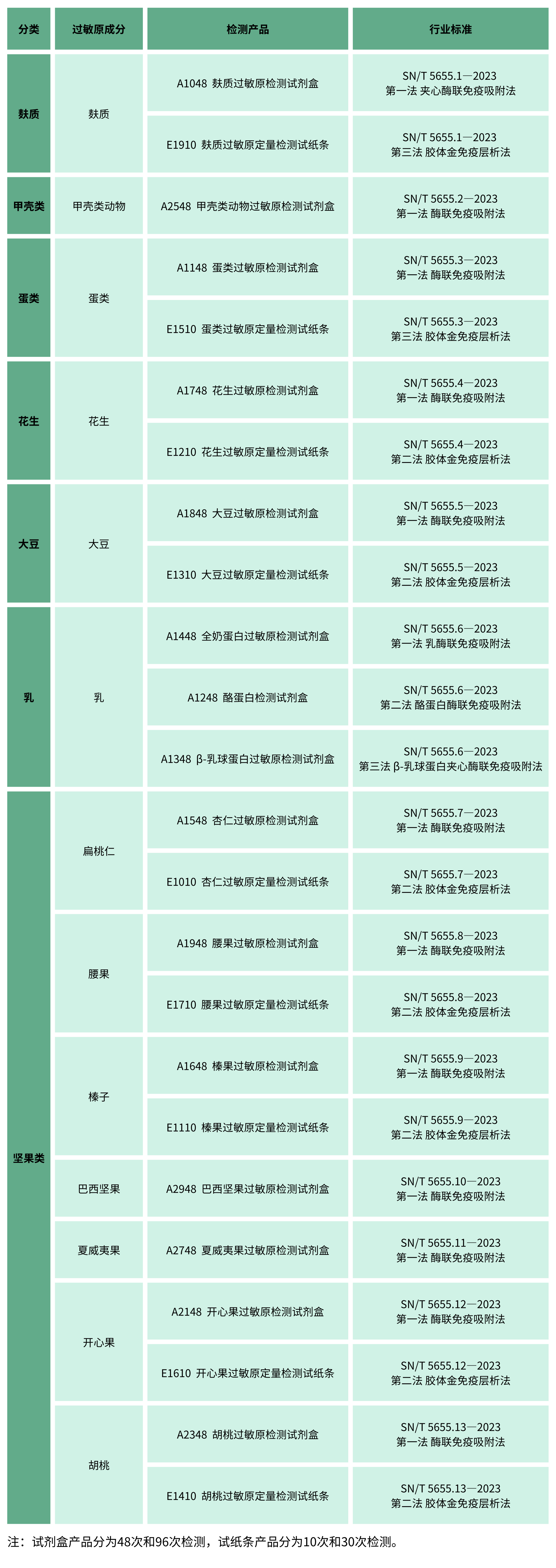 牛奶酪蛋白的檢測(cè) 牛奶酪蛋白的檢測(cè)