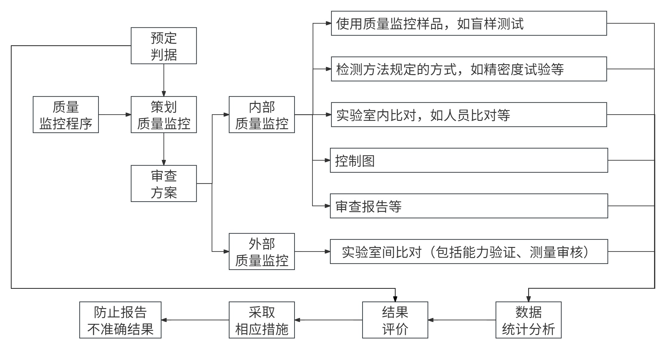 食品微生物實驗室內(nèi)部質(zhì)量監(jiān)控評價依據(jù)簡介 食品微生物實驗室內(nèi)部質(zhì)量監(jiān)控評價依據(jù)簡介