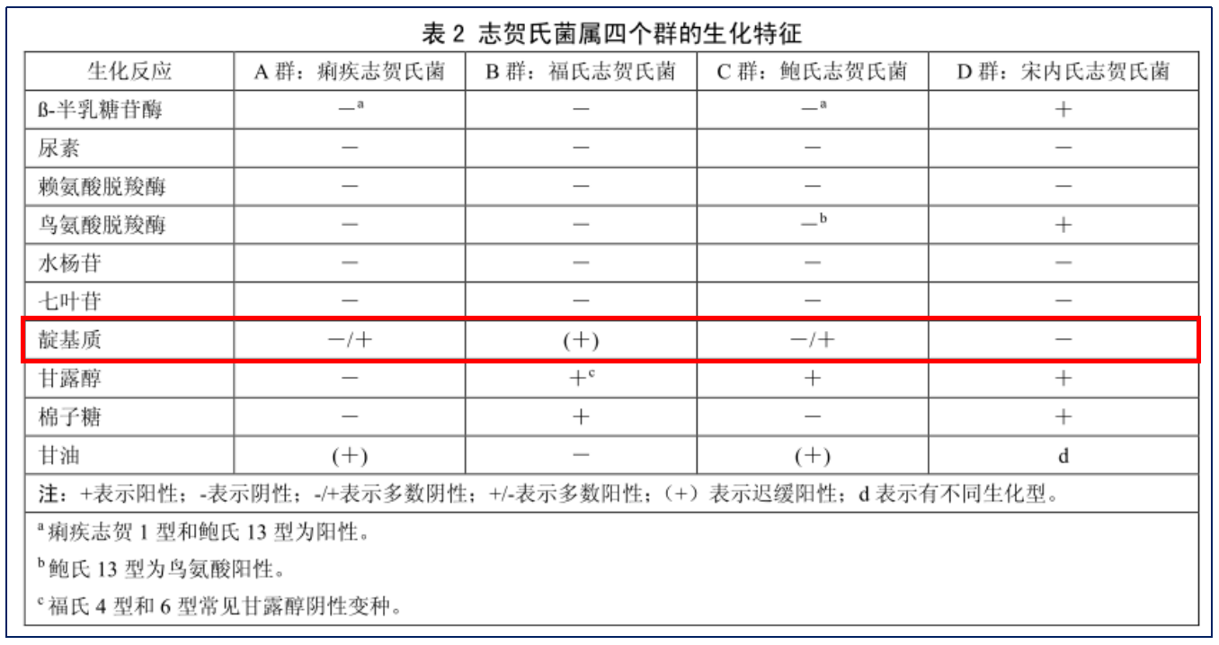 福氏志賀氏菌“靛基質(zhì)試驗(yàn)”的結(jié)果討論 福氏志賀氏菌“靛基質(zhì)試驗(yàn)”的結(jié)果討論