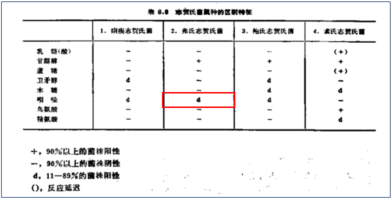 福氏志賀氏菌“靛基質(zhì)試驗(yàn)”的結(jié)果討論 福氏志賀氏菌“靛基質(zhì)試驗(yàn)”的結(jié)果討論
