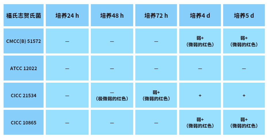 福氏志賀氏菌“靛基質(zhì)試驗(yàn)”的結(jié)果討論 福氏志賀氏菌“靛基質(zhì)試驗(yàn)”的結(jié)果討論