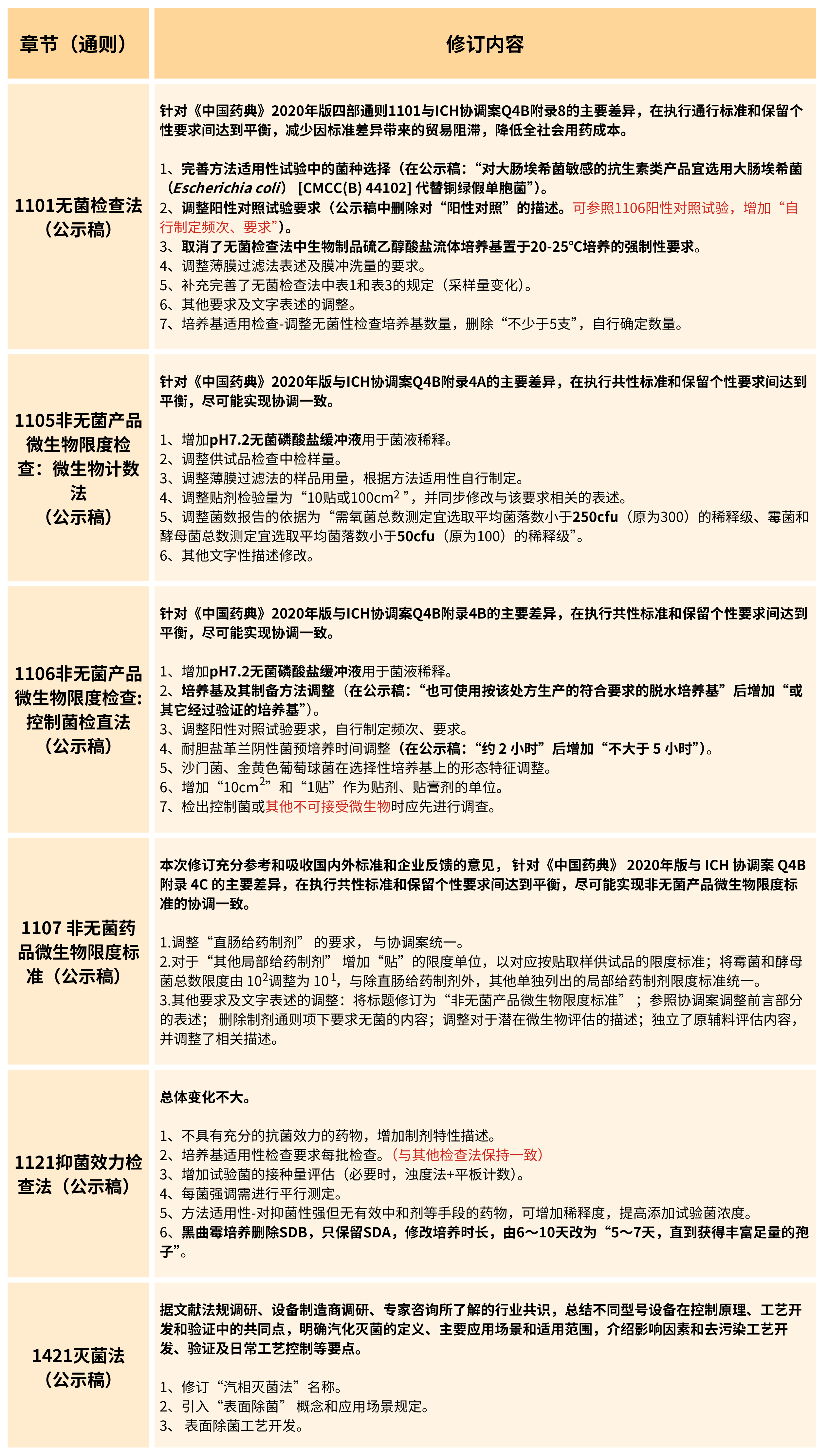 2025年版《中華人民共和國藥典(草案)》——?微生物檢測(cè)有何變化？（修訂篇）