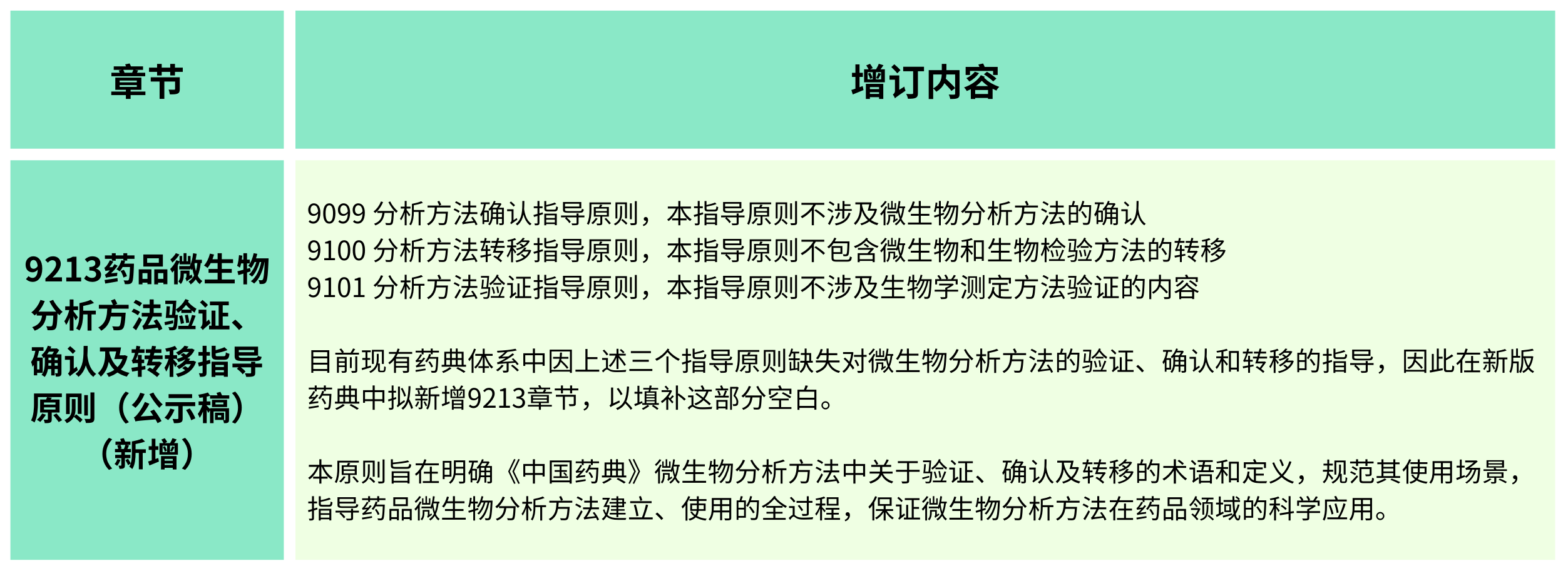 2025年版《中華人民共和國藥典(草案)》——?微生物檢測有何變化？（增訂篇）