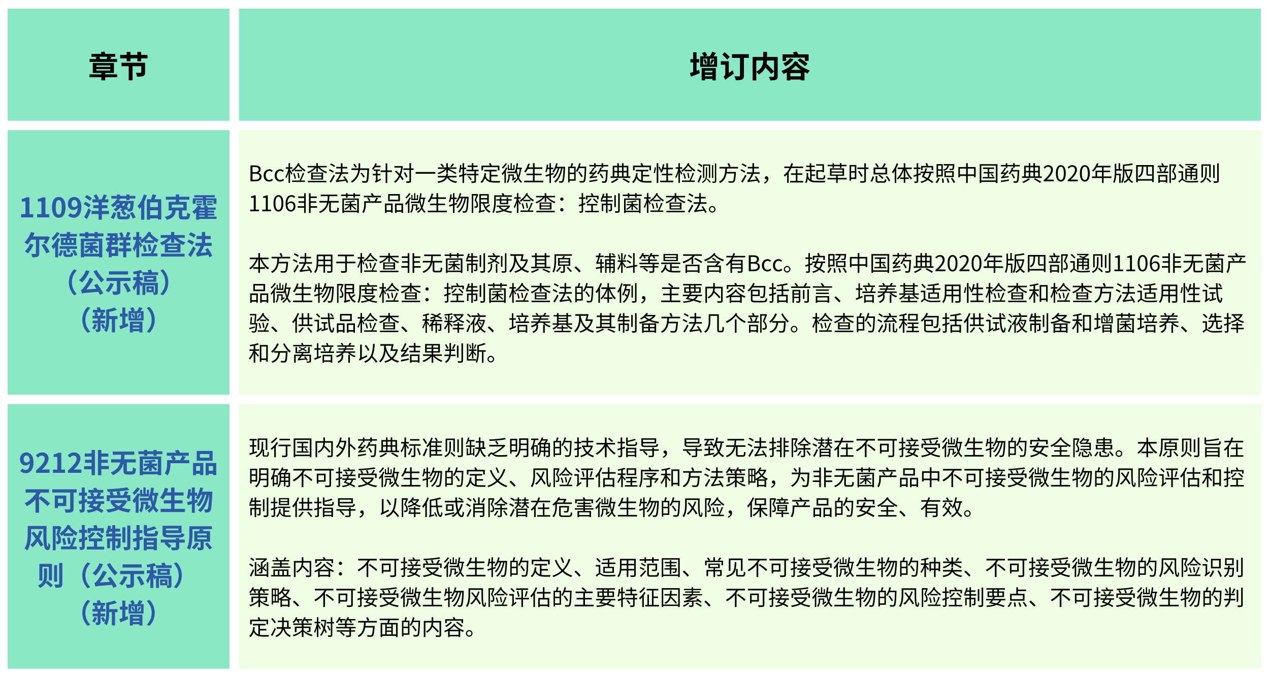 2025年版《中華人民共和國藥典(草案)》——?微生物檢測有何變化？（增訂篇）