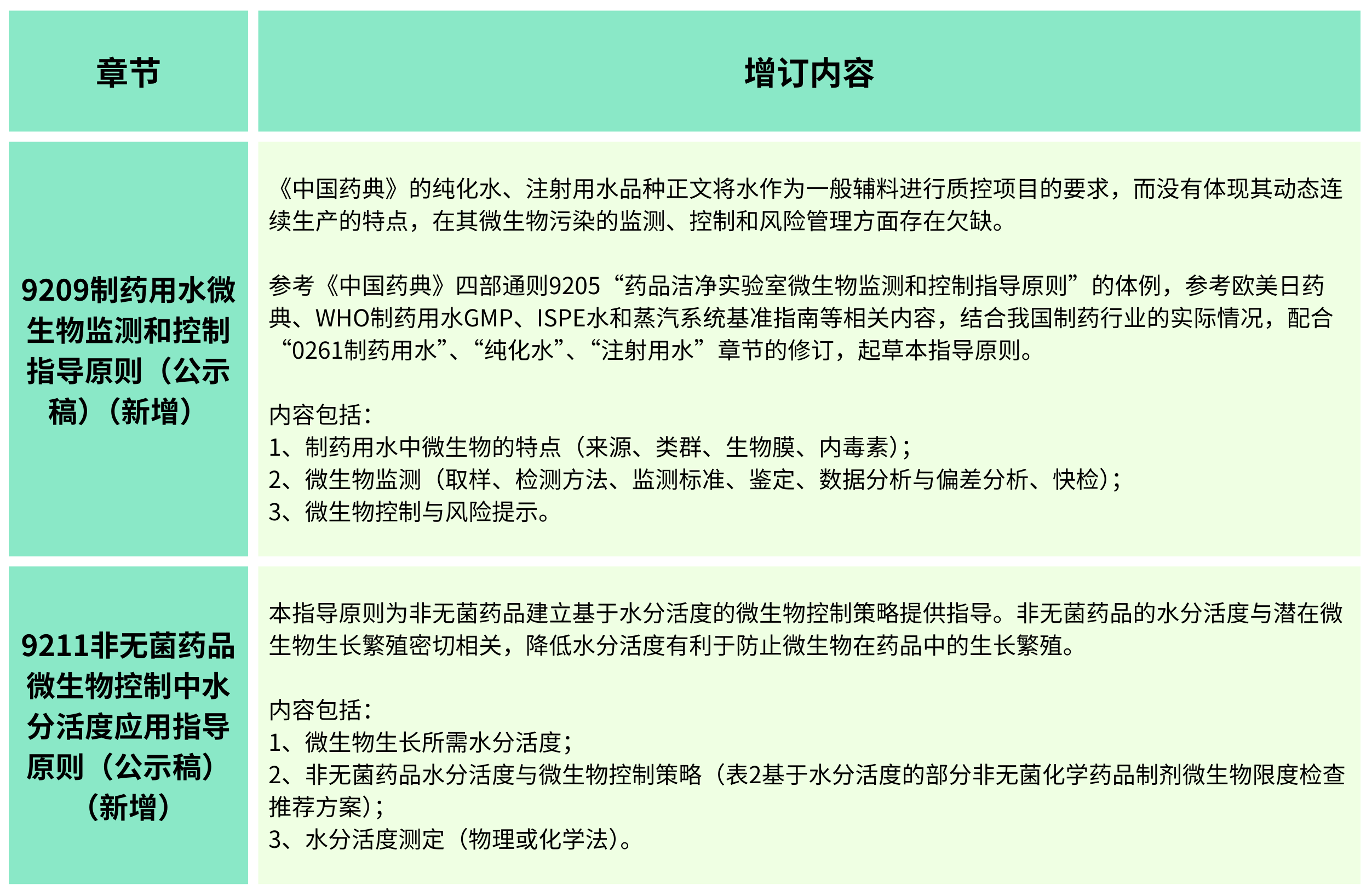2025年版《中華人民共和國藥典(草案)》——?微生物檢測有何變化？（增訂篇）