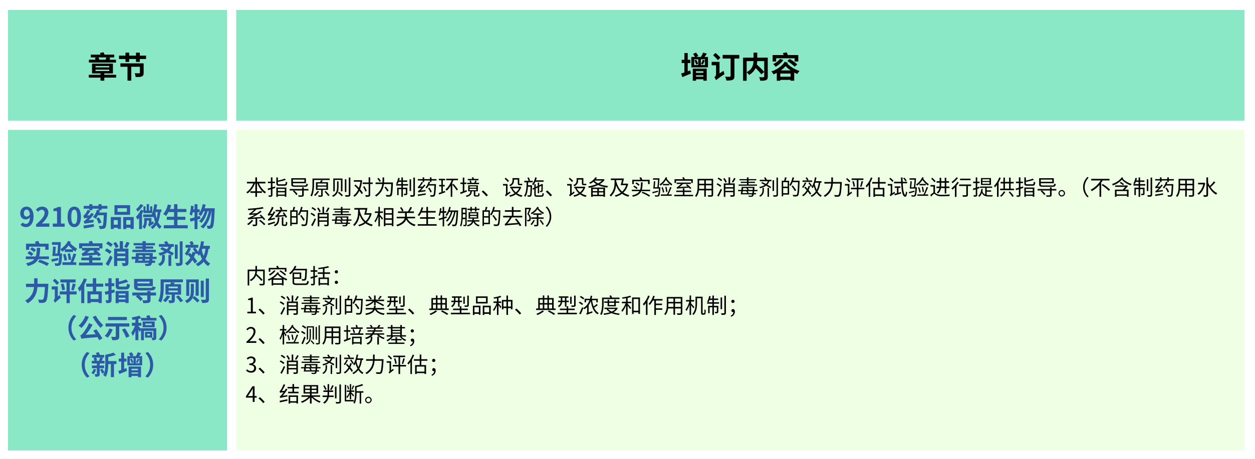2025年版《中華人民共和國藥典(草案)》——?微生物檢測有何變化？（增訂篇）